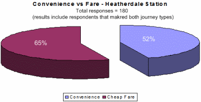 ETC survey results for Heatherdale Station